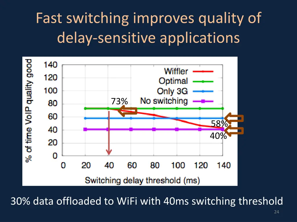 fast switching improves quality of delay