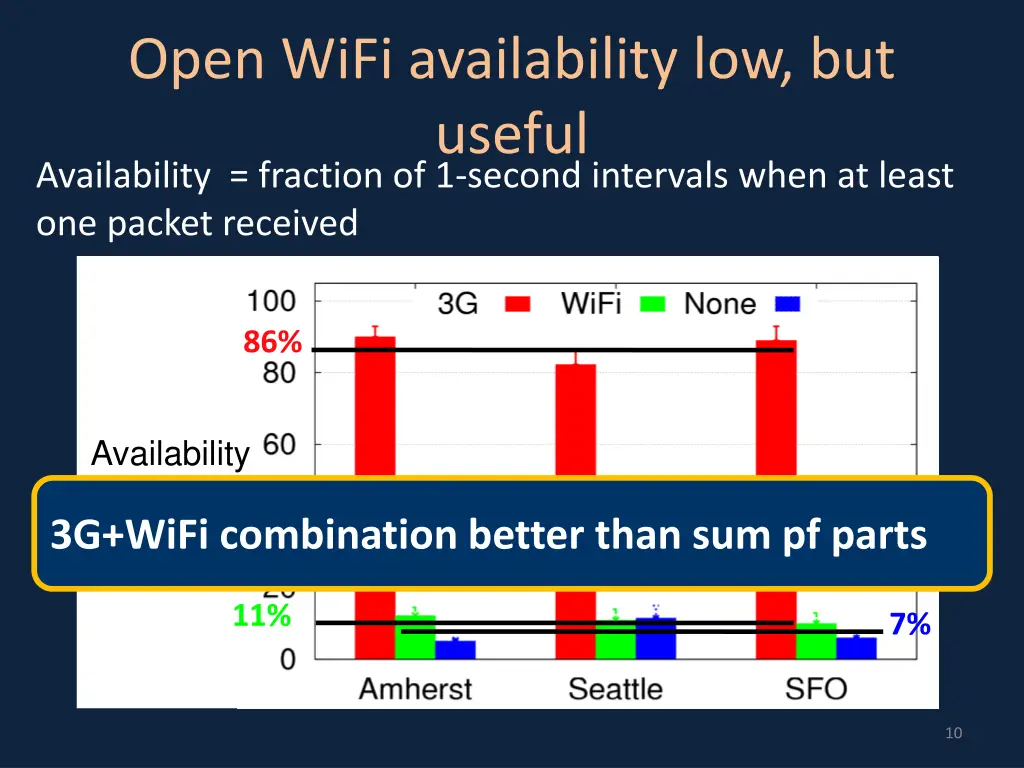 open wifi availability low but useful