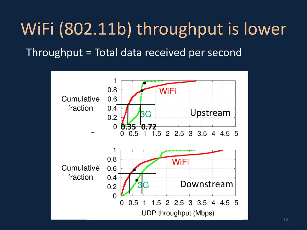 wifi 802 11b throughput is lower