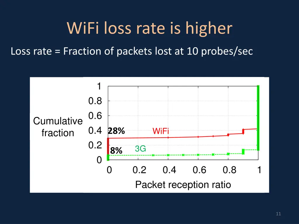 wifi loss rate is higher