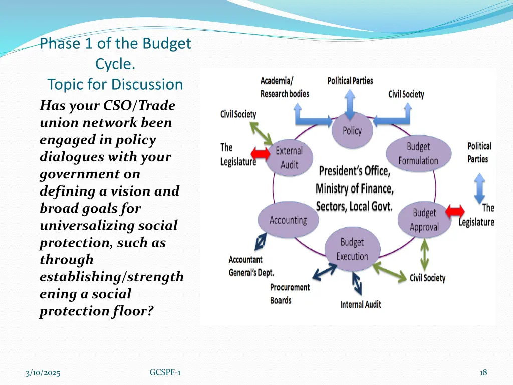 phase 1 of the budget cycle topic for discussion