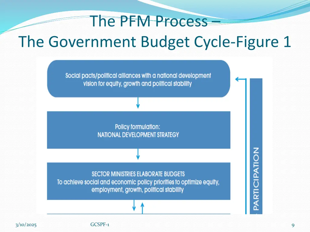 the pfm process