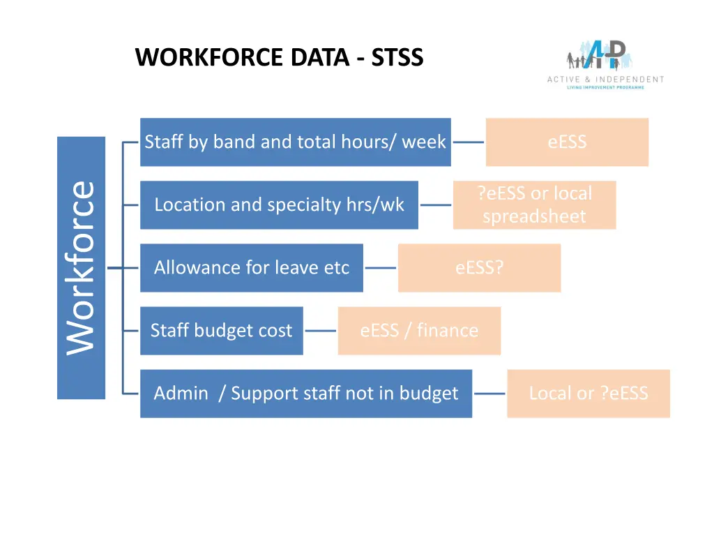 workforce data stss