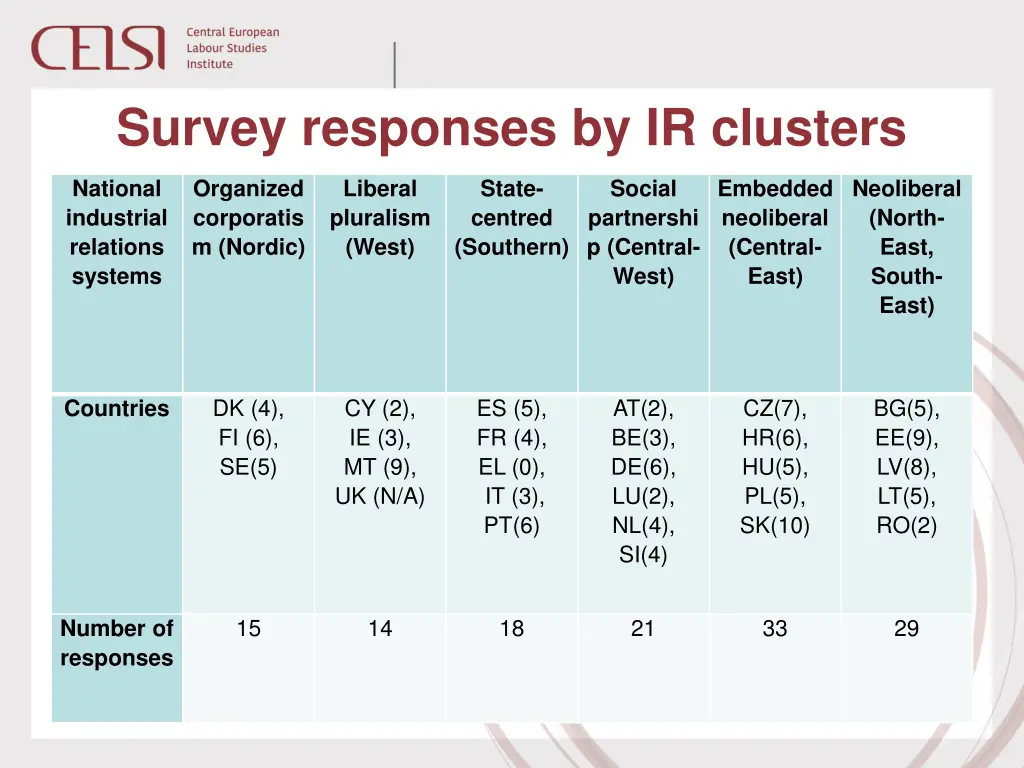 survey responses by ir clusters