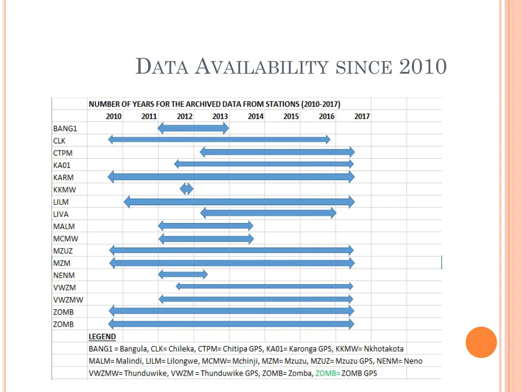 d ata a vailability since 2010