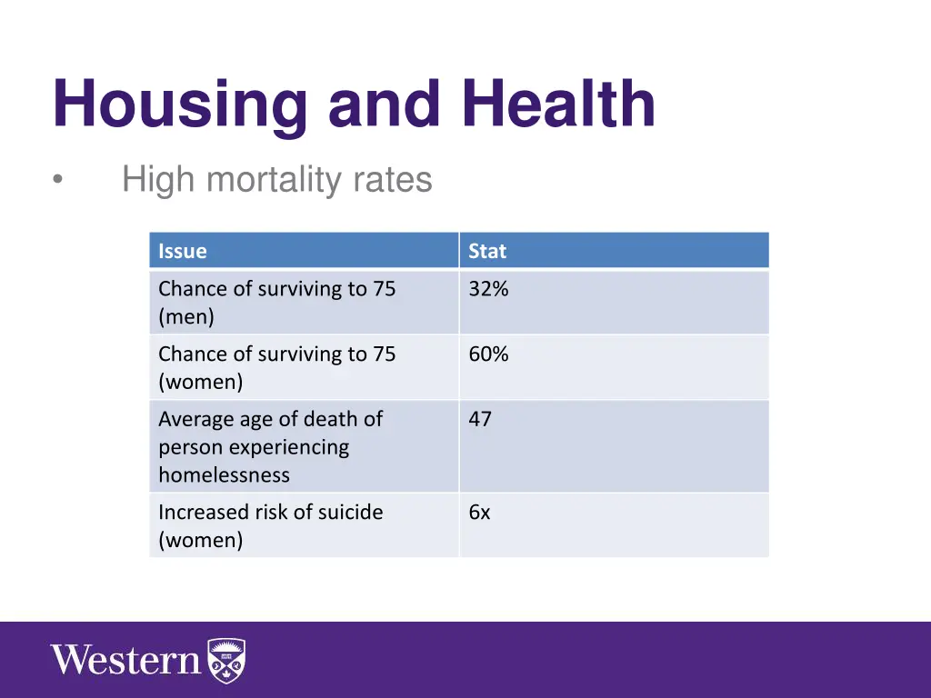 housing and health high mortality rates