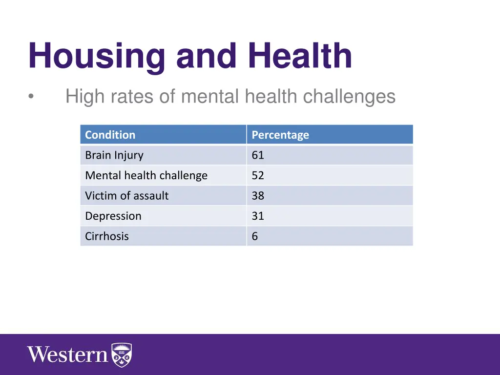 housing and health high rates of mental health