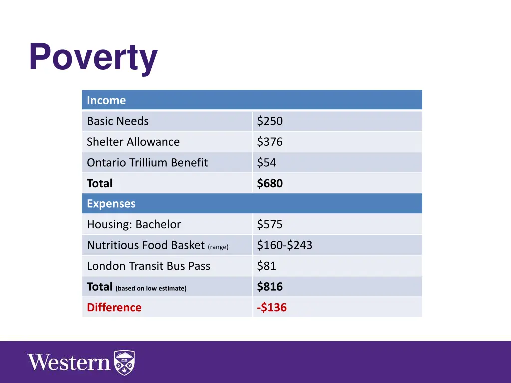 poverty