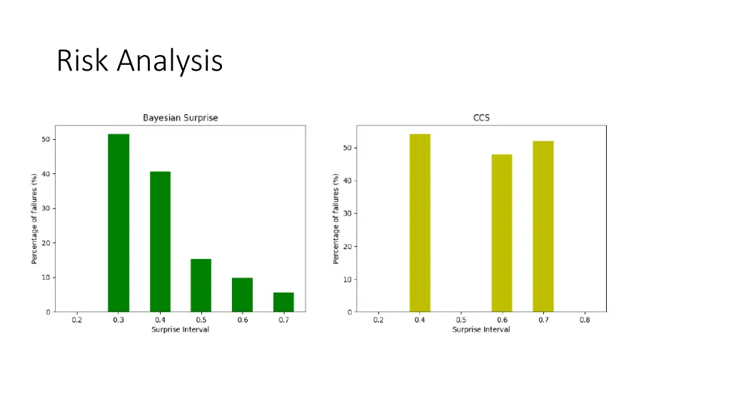 risk analysis