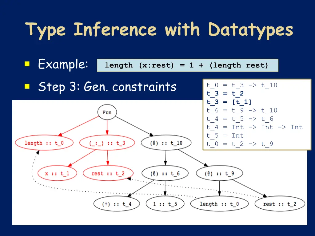 type inference with datatypes 2