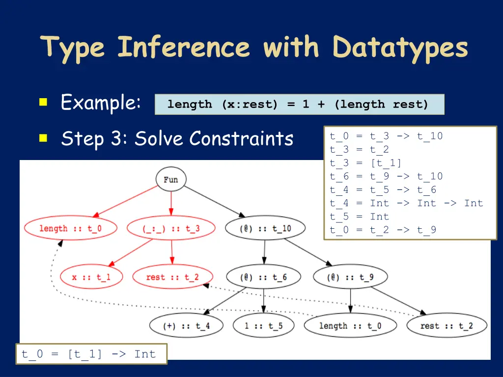 type inference with datatypes 3