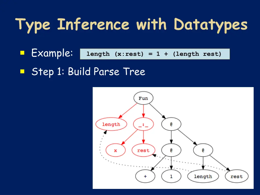 type inference with datatypes