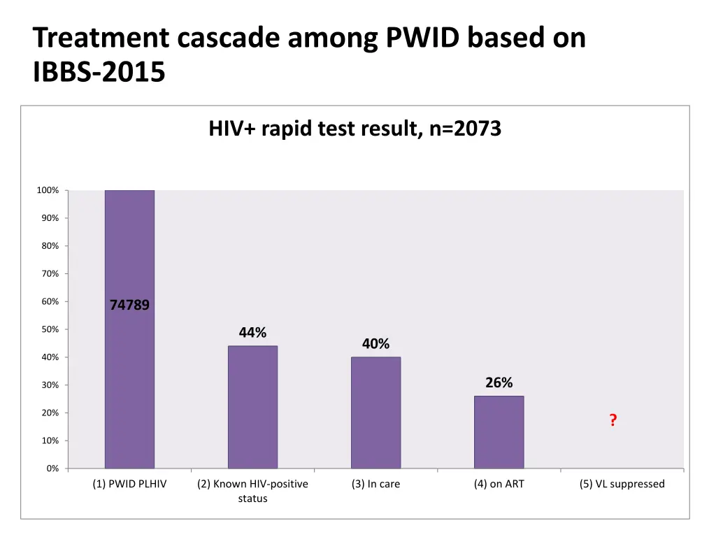 treatment cascade among pwid based on ibbs 2015