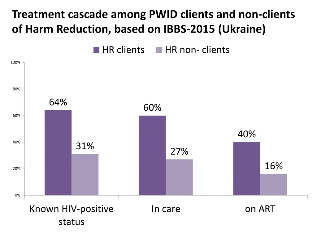 treatment cascade among pwid clients