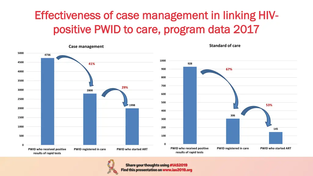 effectiveness of case management in linking