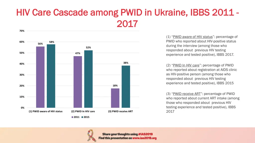 hiv care cascade among pwid in ukraine ibbs 2011