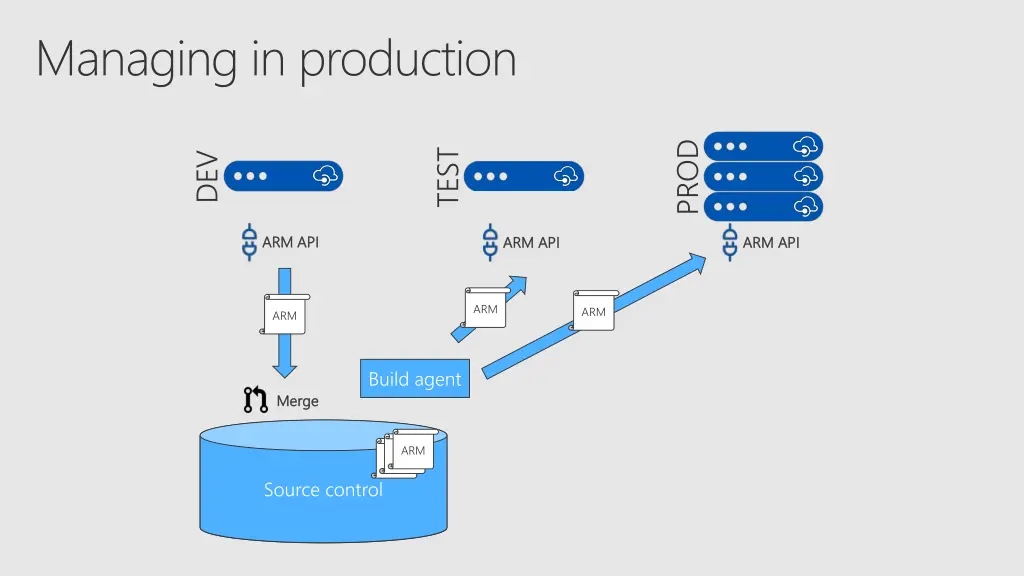 managing in production
