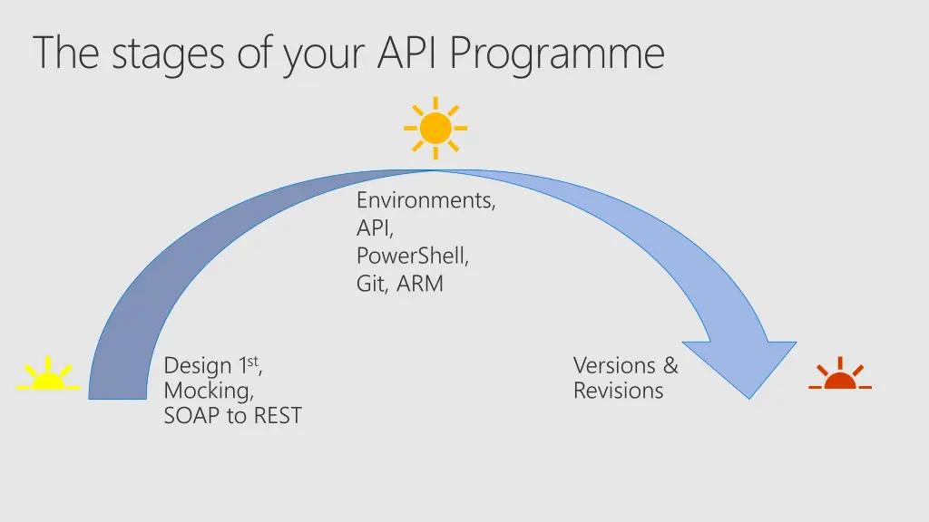 the stages of your api programme 1
