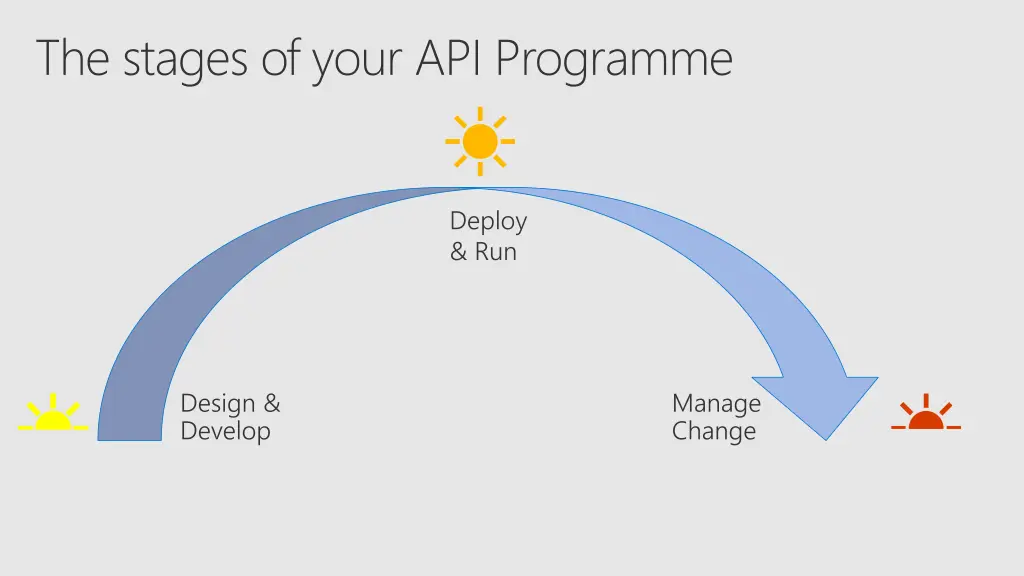 the stages of your api programme