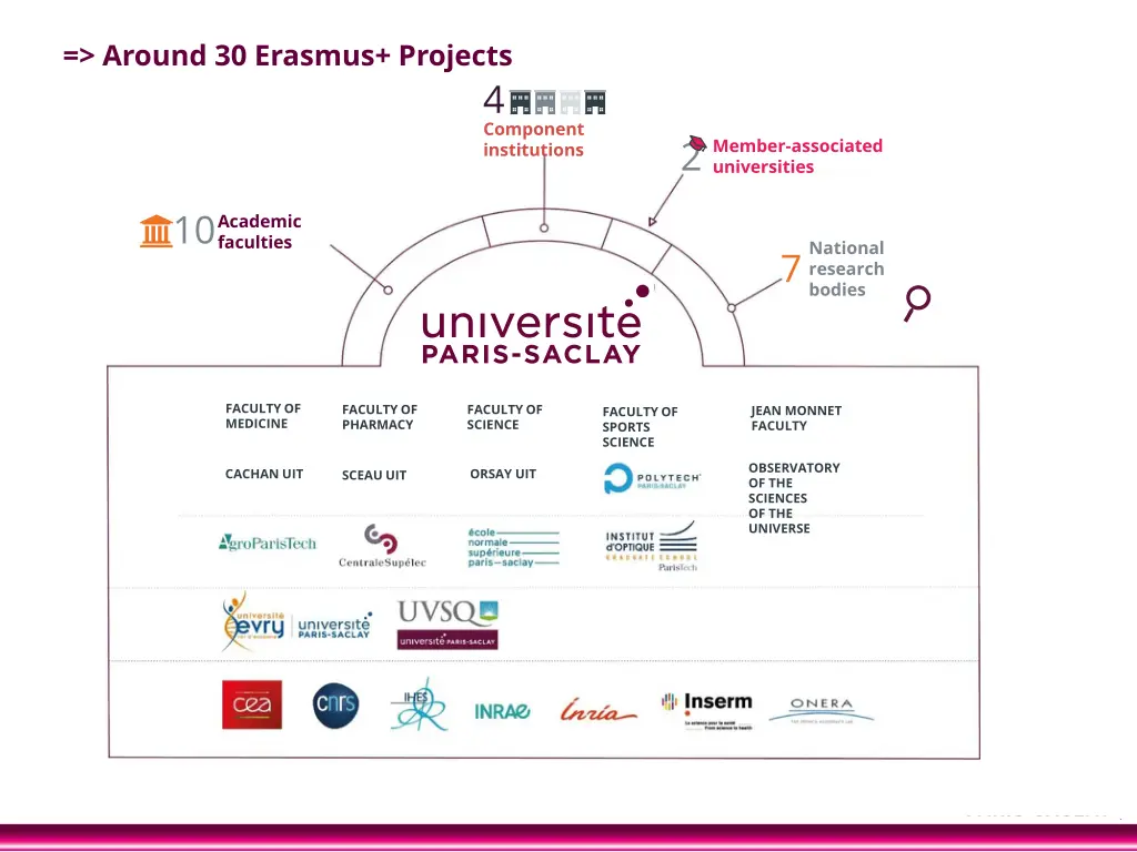 around 30 erasmus projects