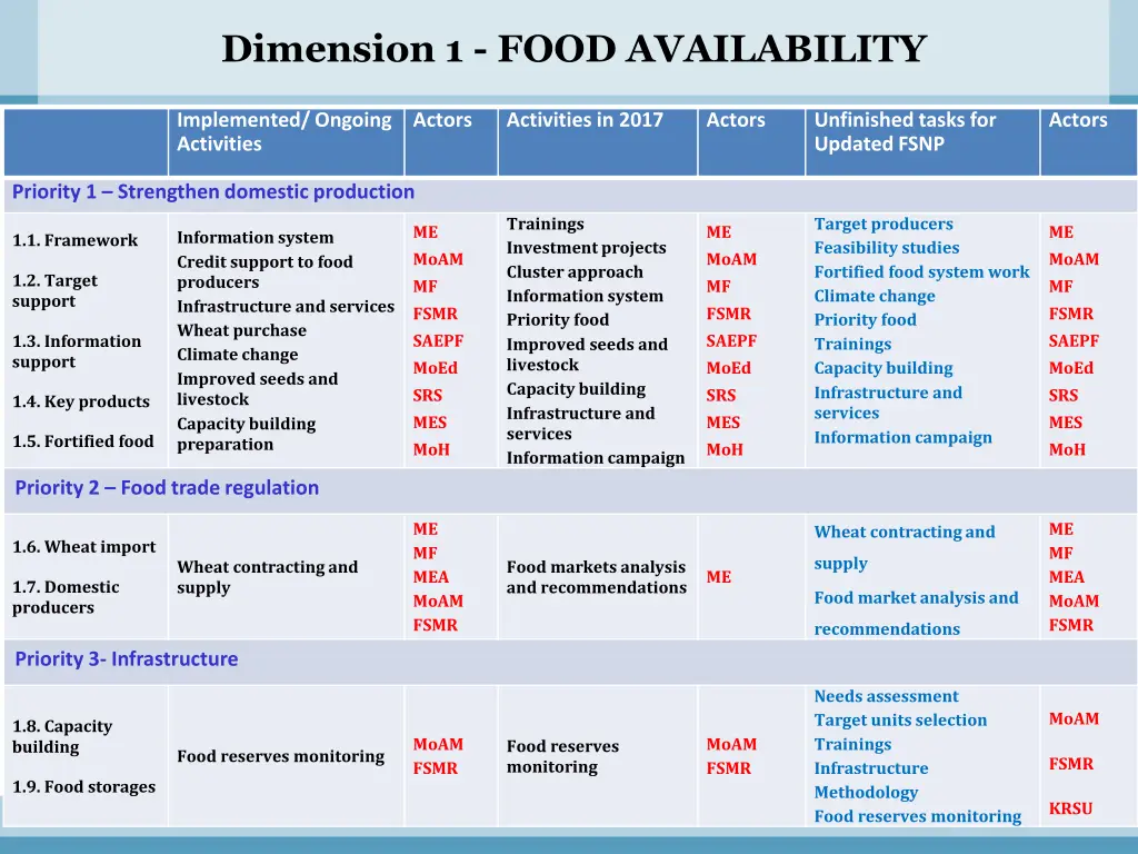 dimension 1 food availability