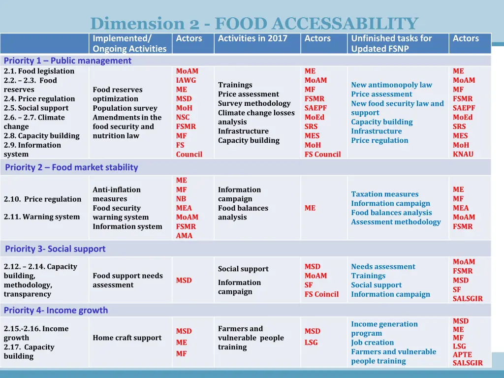 dimension 2 food accessability implemented