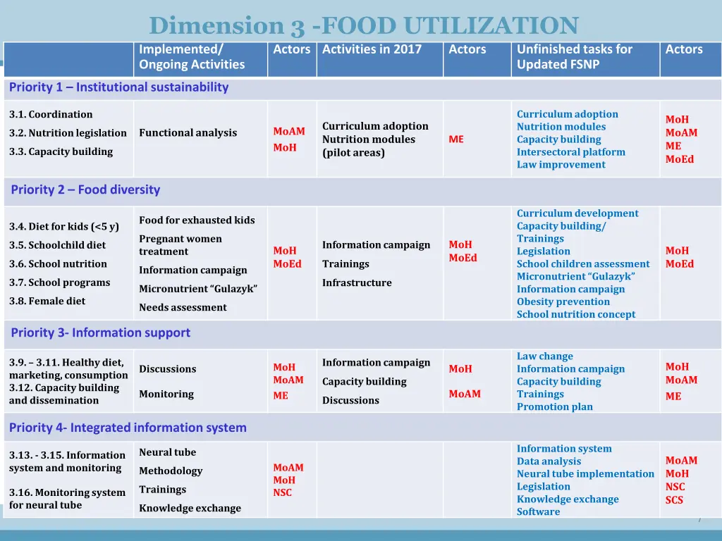 dimension 3 food utilization implemented ongoing