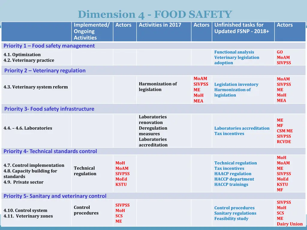 dimension 4 food safety implemented ongoing