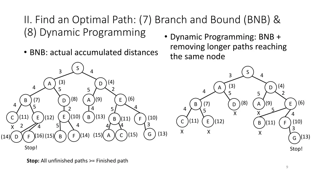 ii find an optimal path 7 branch and bound