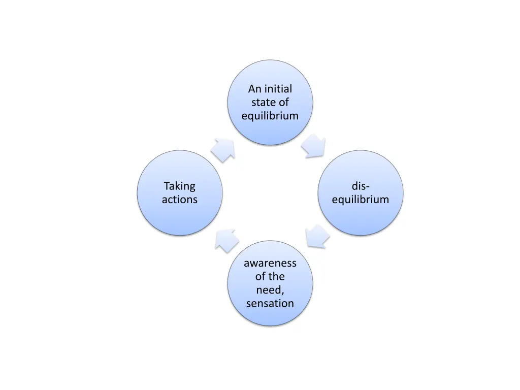 an initial state of equilibrium