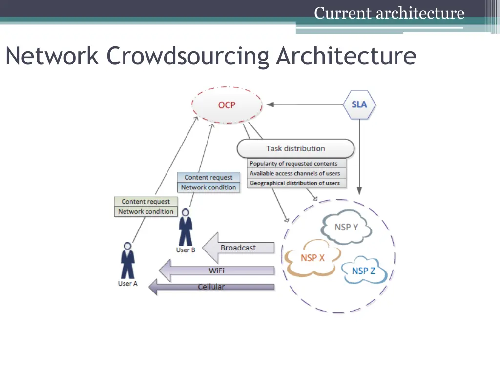 current architecture