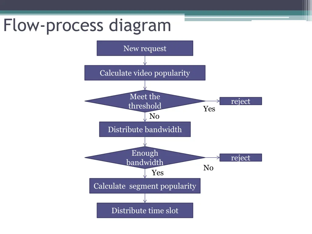 flow process diagram