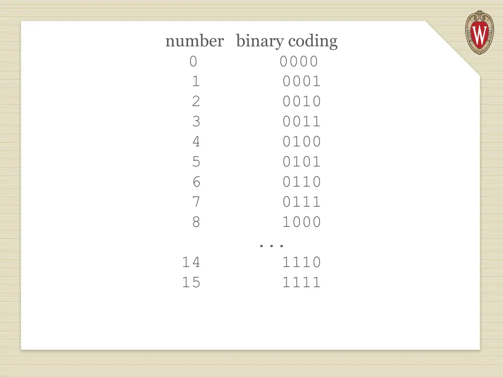 number binary coding 0 0000 1 0001 2 0010 3 0011
