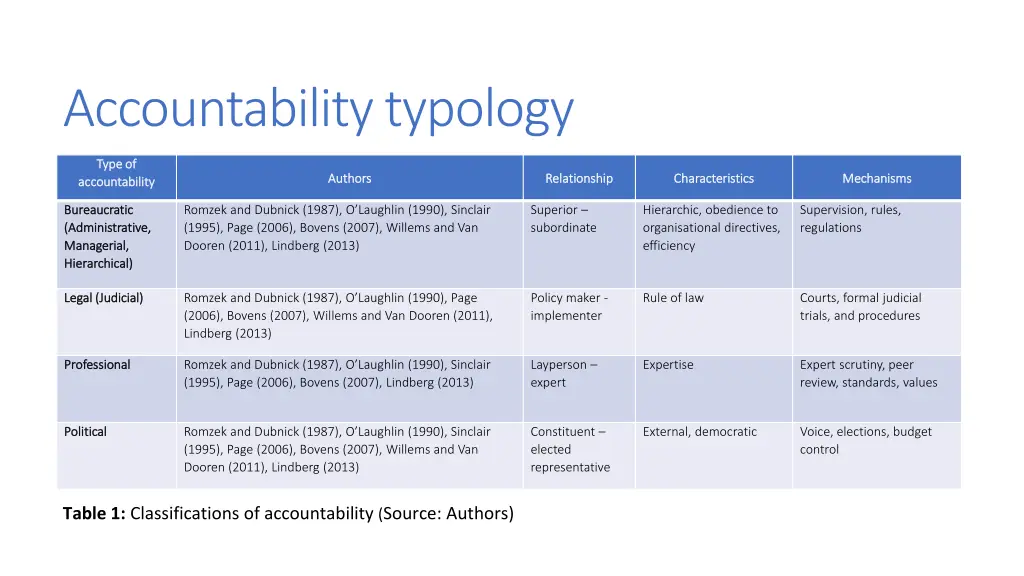 accountability typology
