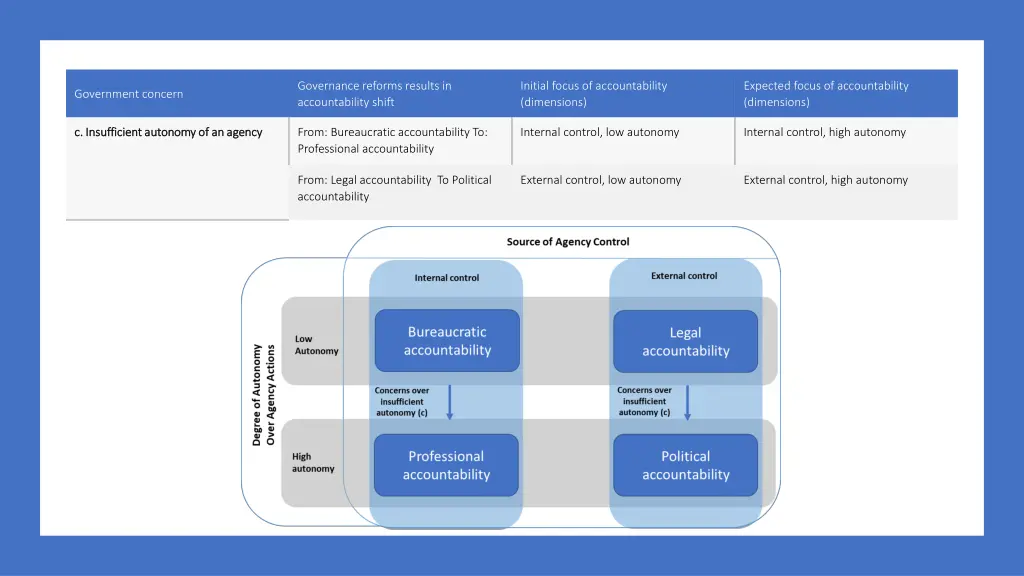 governance reforms results in accountability shift 3