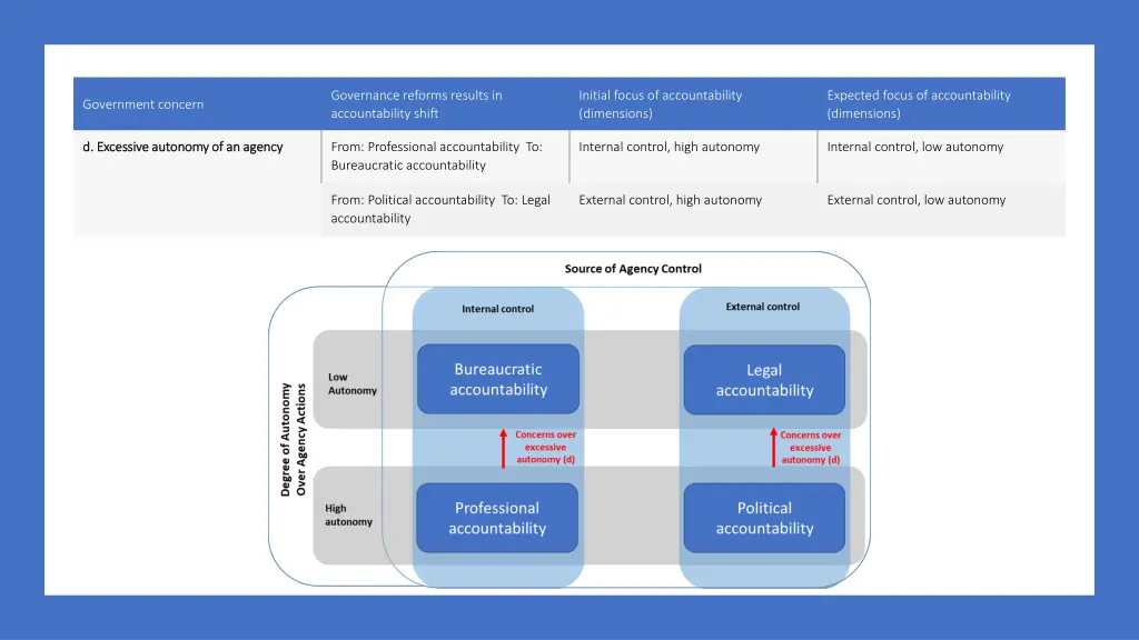 governance reforms results in accountability shift 4