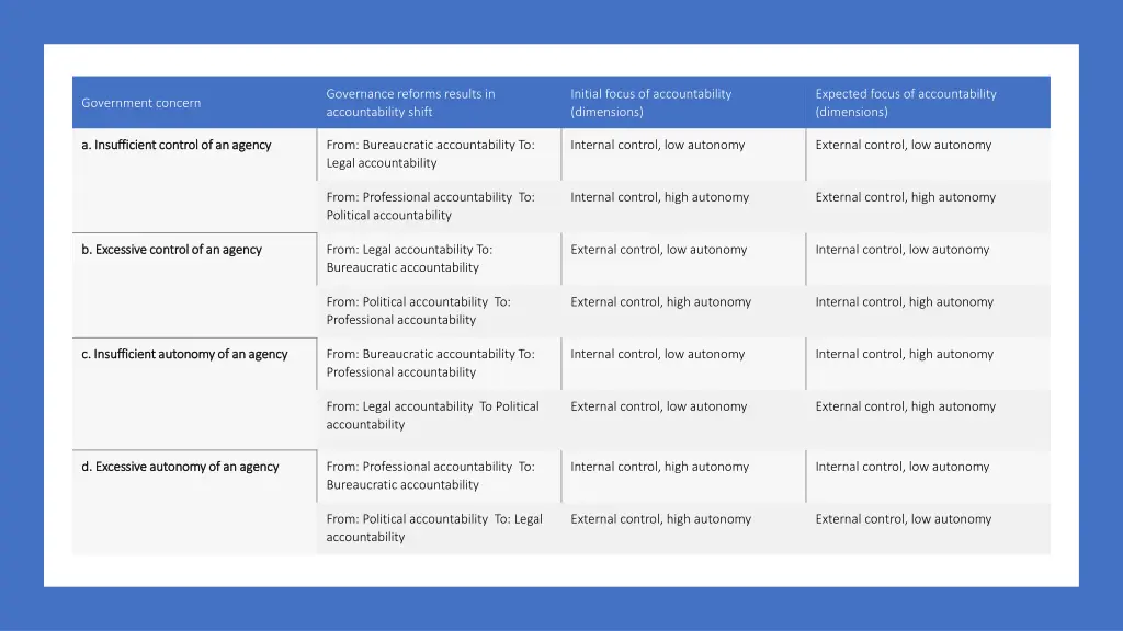 governance reforms results in accountability shift