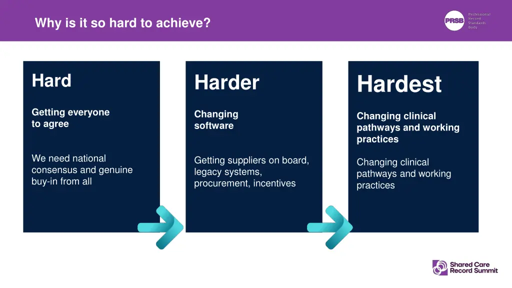 why is it so hard to achieve