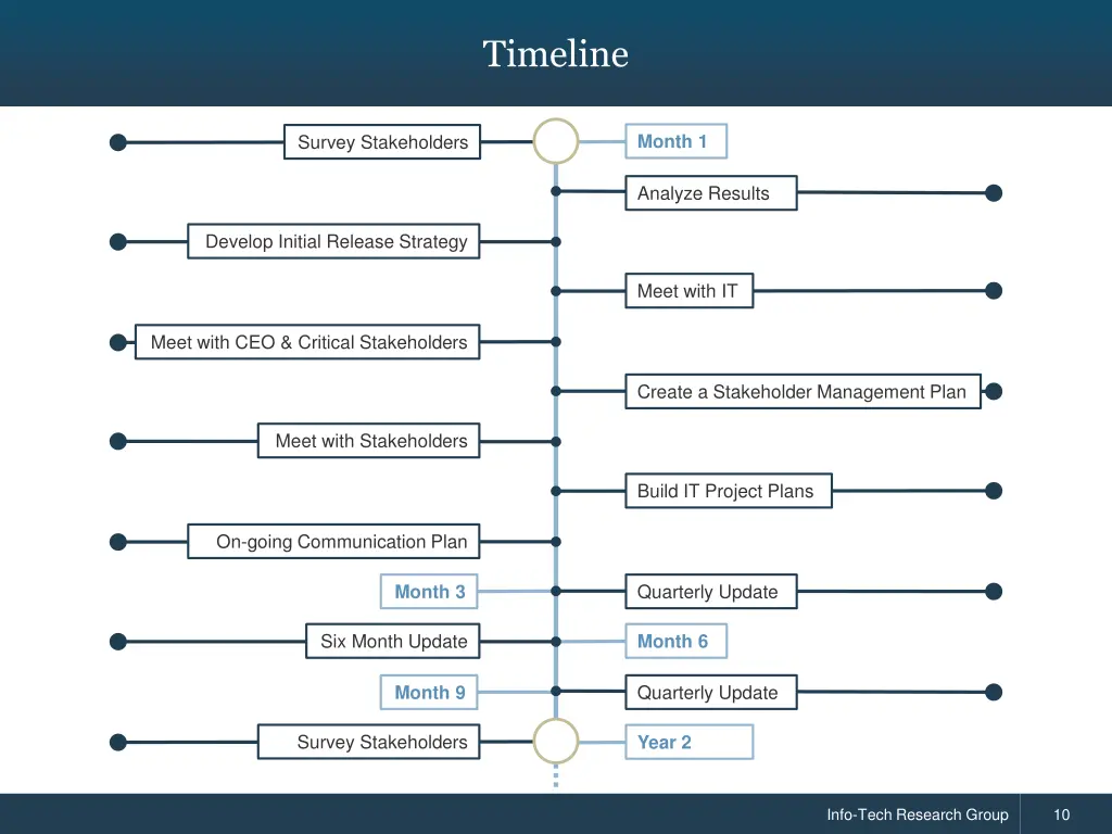 timeline