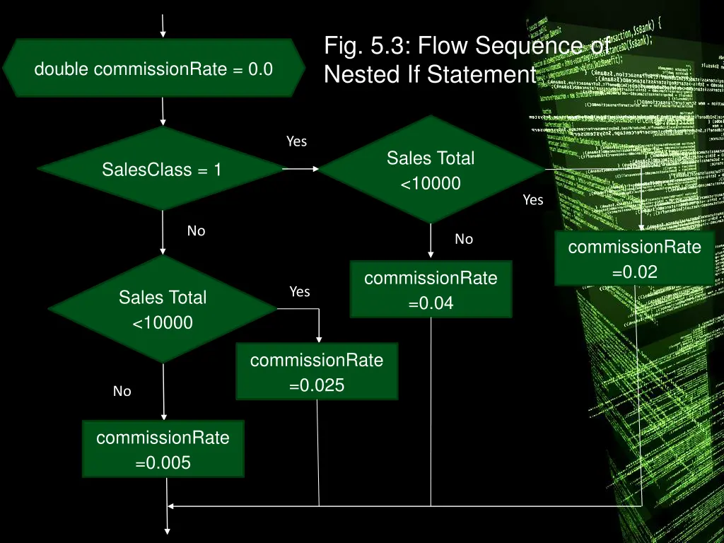 fig 5 3 flow sequence of nested if statement