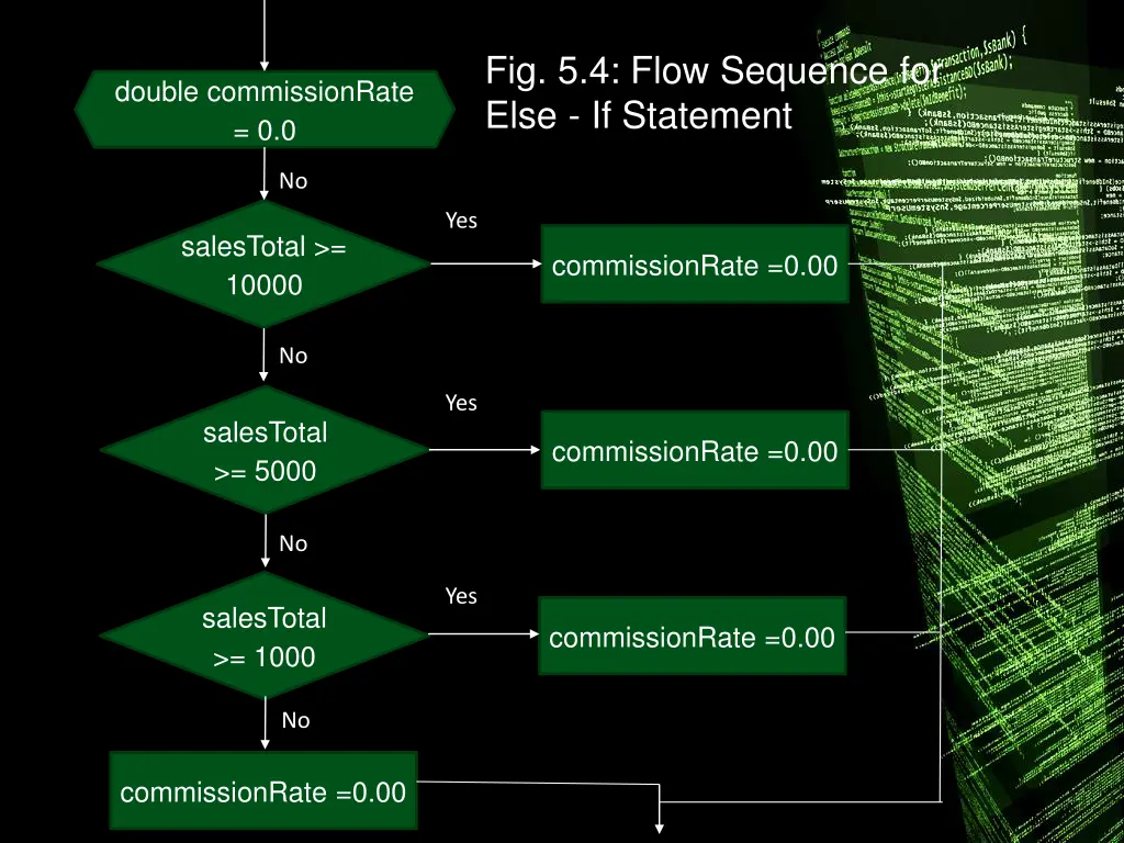 fig 5 4 flow sequence for else if statement
