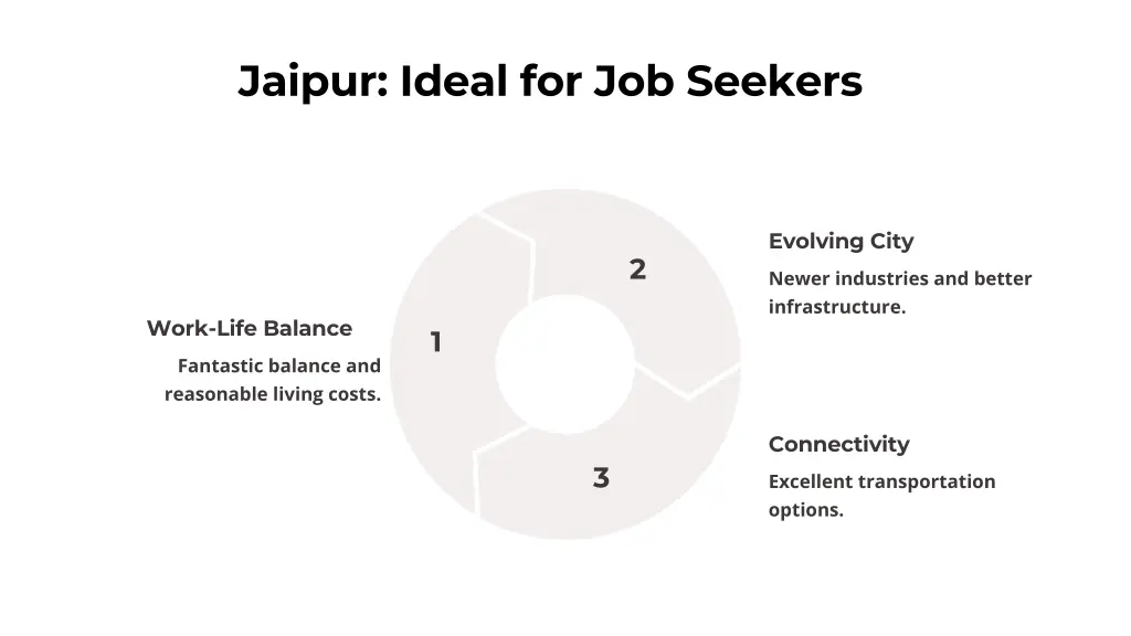 jaipur ideal for job seekers
