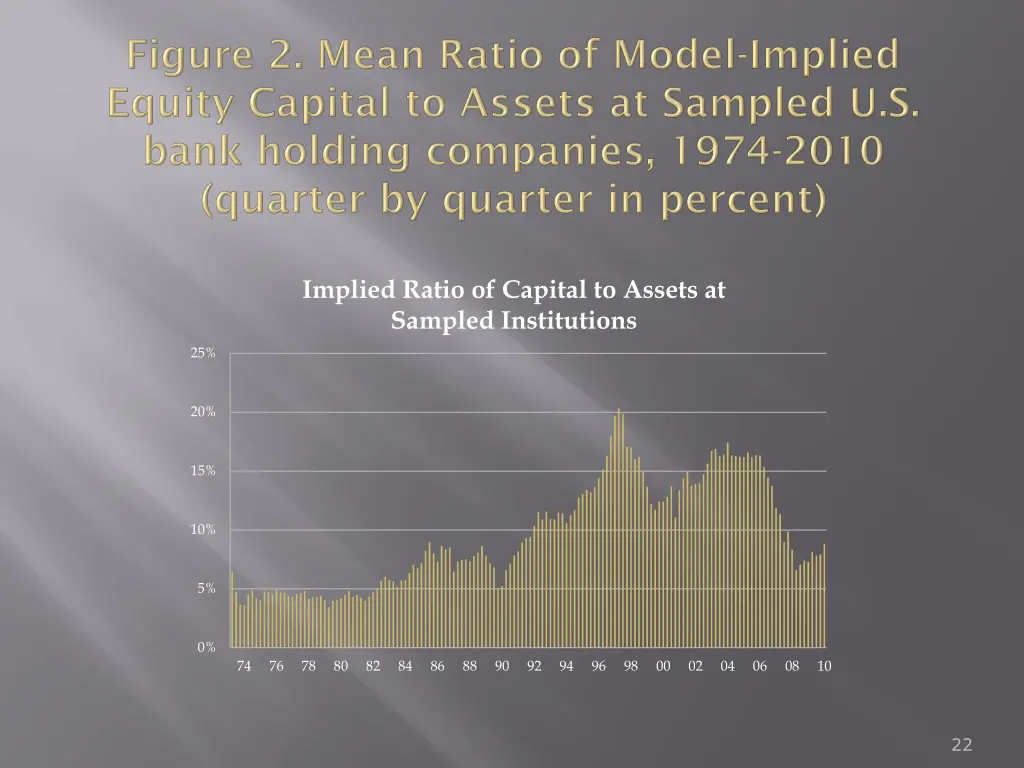 implied ratio of capital to assets at sampled