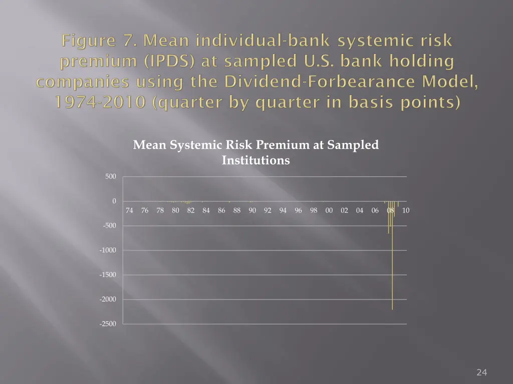 mean systemic risk premium at sampled institutions