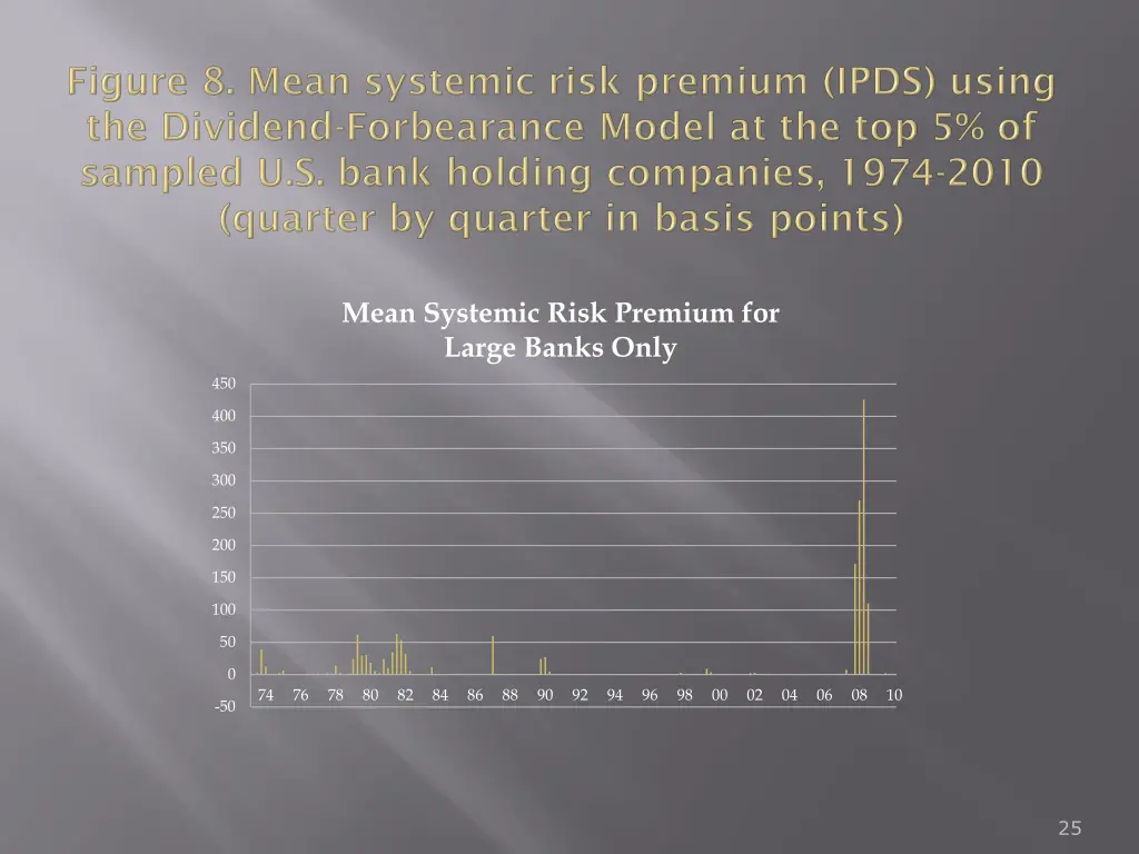 mean systemic risk premium for large banks only
