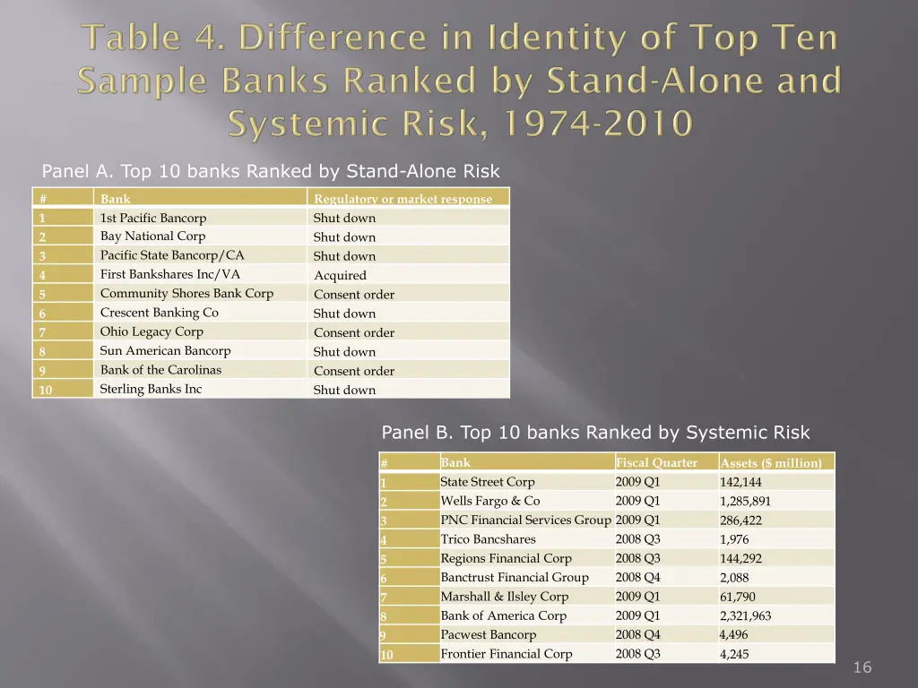 panel a top 10 banks ranked by stand alone risk
