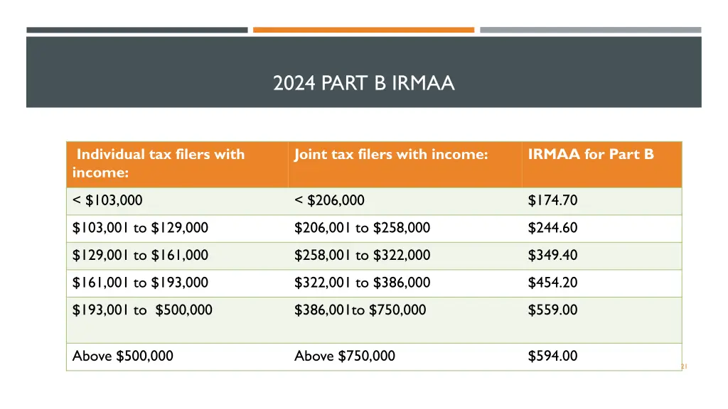 2024 part b irmaa