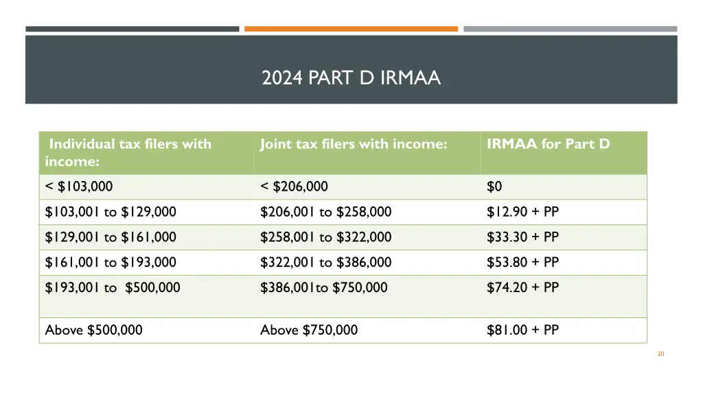 2024 part d irmaa