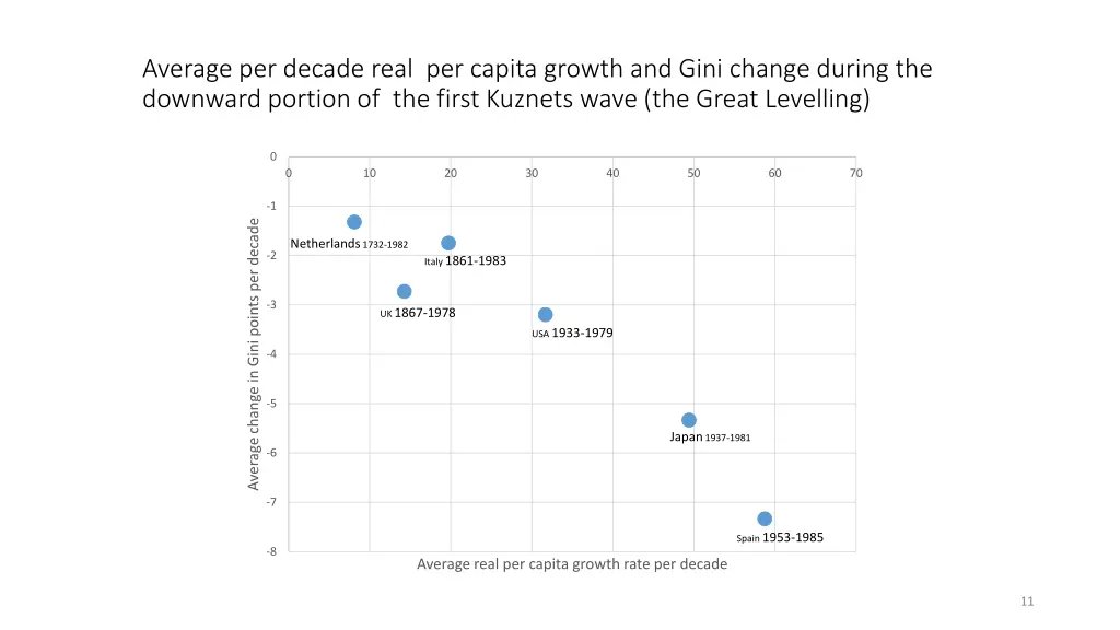 average per decade real per capita growth