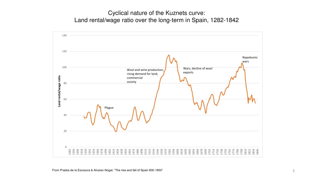 cyclical nature of the kuznets curve land rental